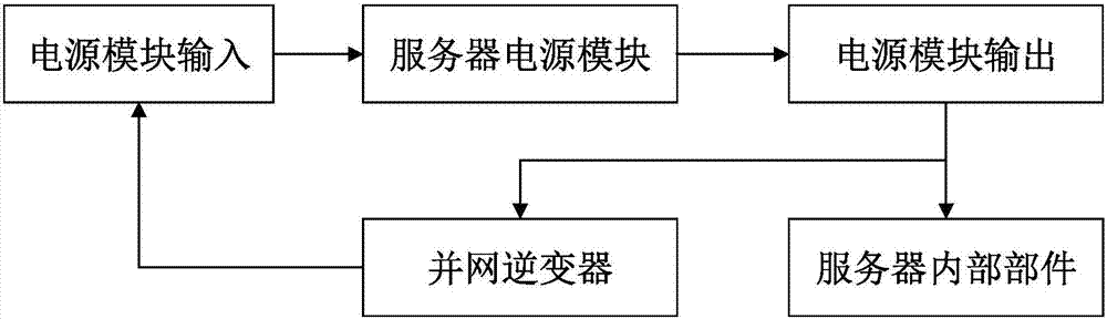 Server power source energy conservation system and method used for server power source energy conservation