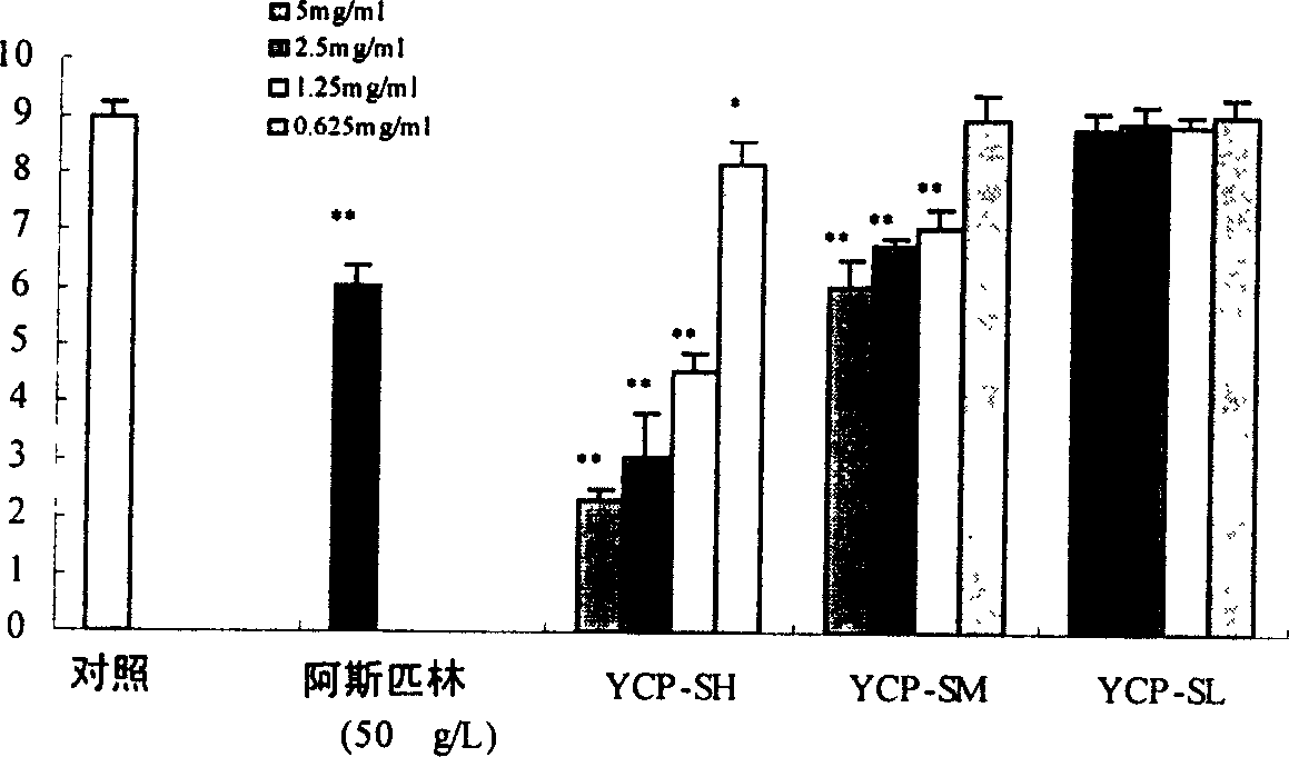 Sulphatization derivative of polysaccharide, its preparation method and use