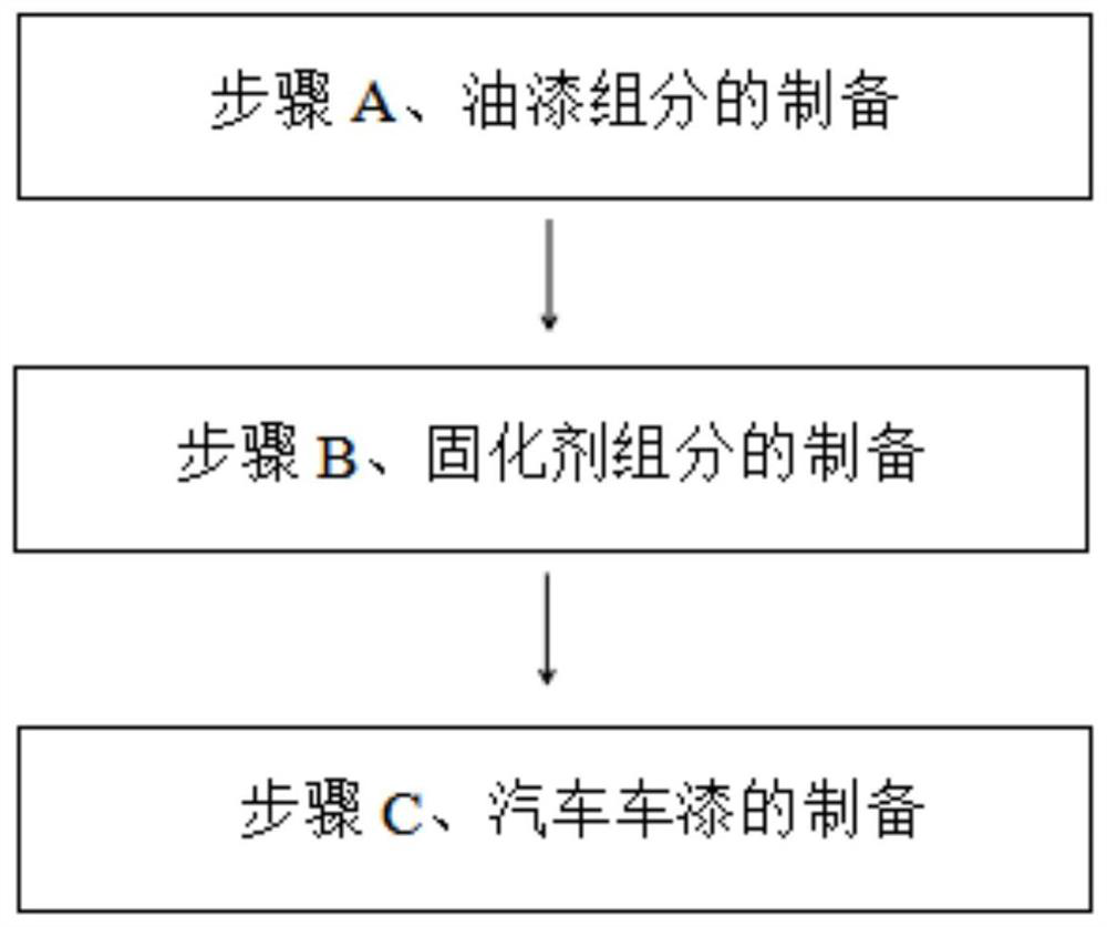 Preparation method of automobile paint with high drying speed