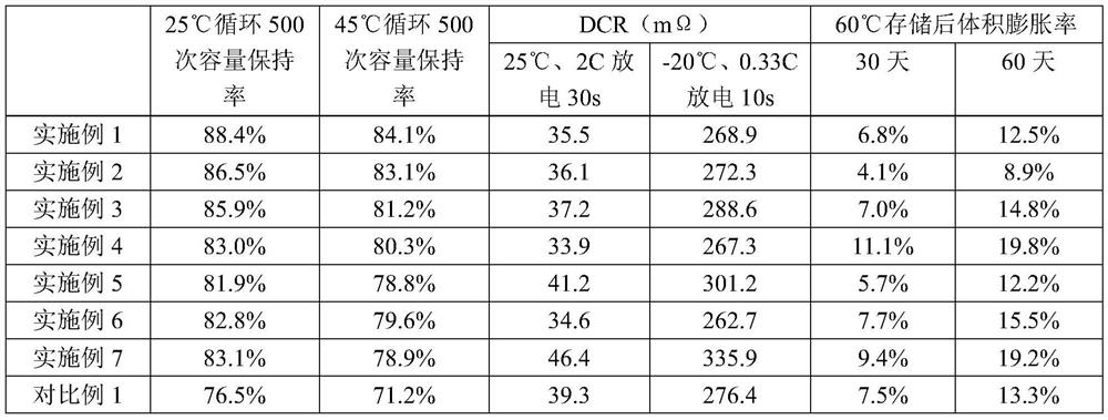 Non-aqueous electrolyte solution, preparation method thereof and lithium ion battery