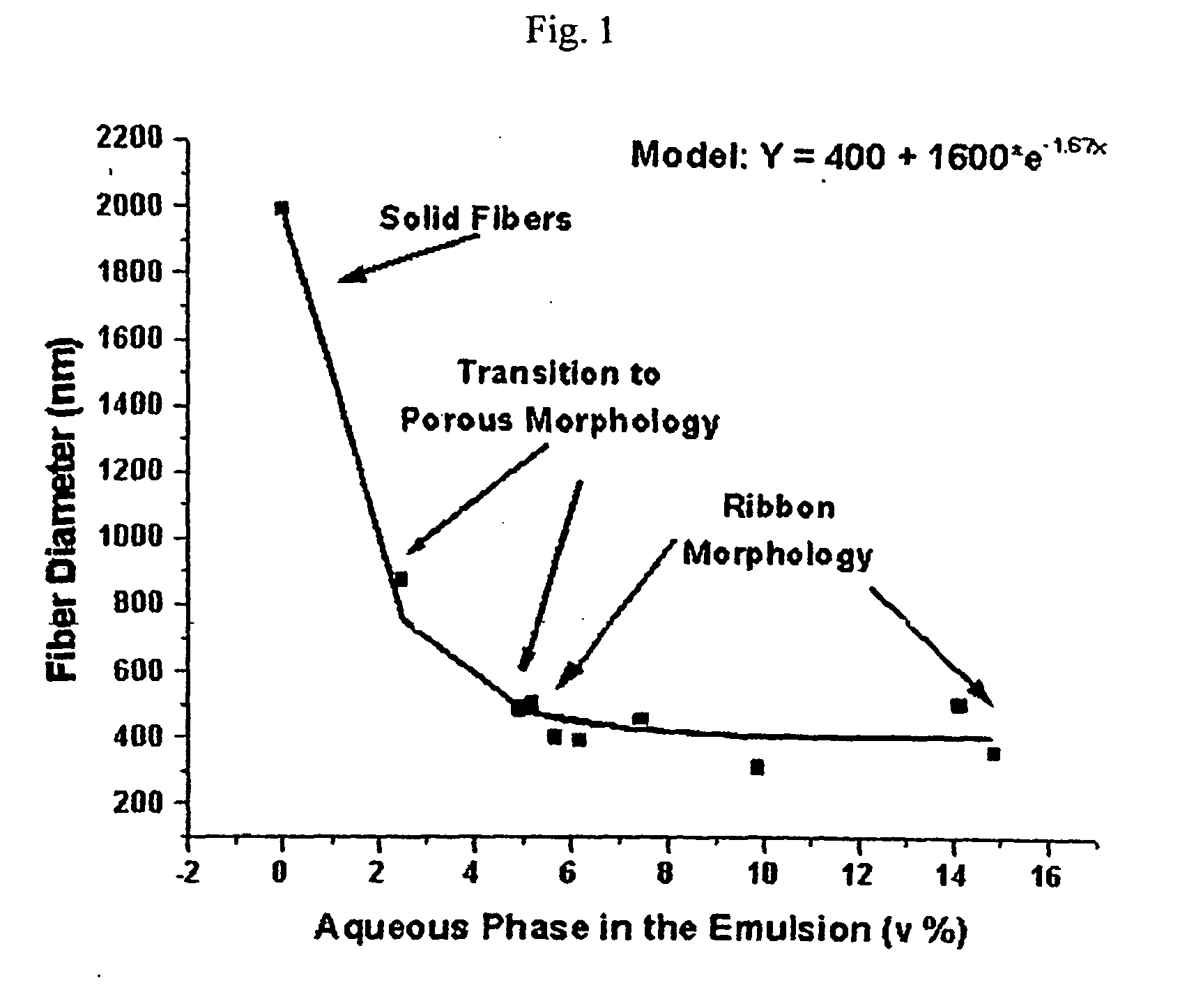 Emulsion-based control of electrospun fiber morphology