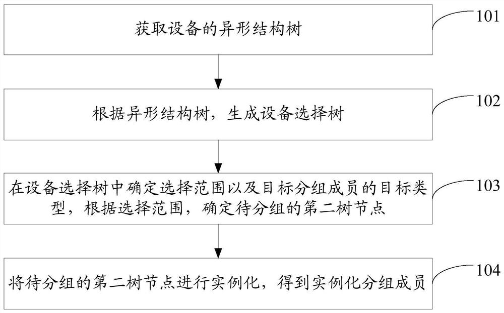 Grouping method and device based on special-shaped structure tree, electronic equipment and storage medium