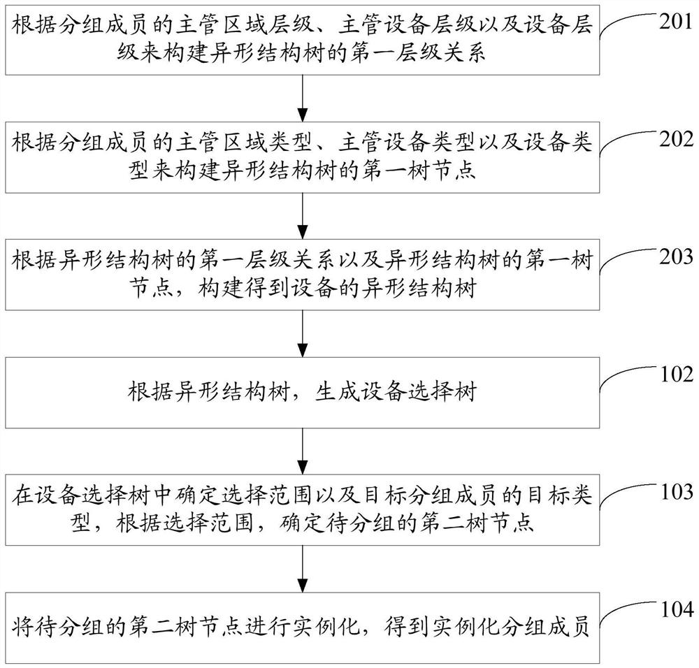 Grouping method and device based on special-shaped structure tree, electronic equipment and storage medium