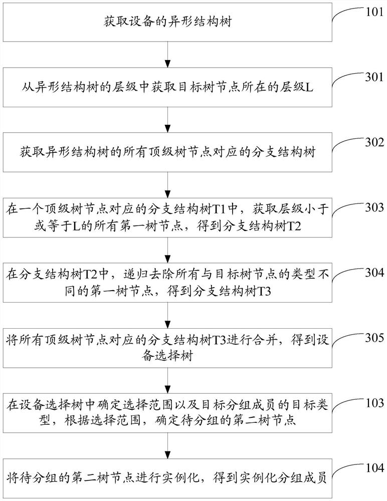 Grouping method and device based on special-shaped structure tree, electronic equipment and storage medium