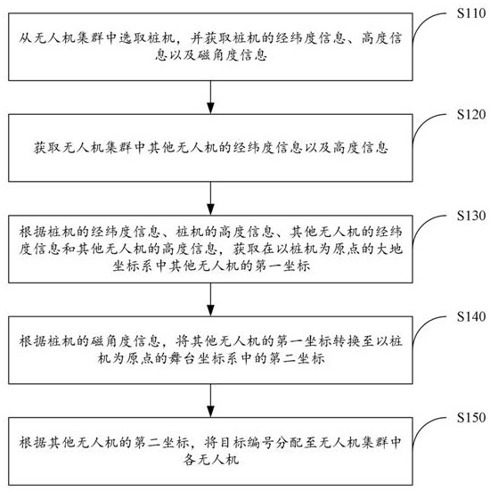 Unmanned aerial vehicle cluster numbering method and device, electronic equipment and storage medium