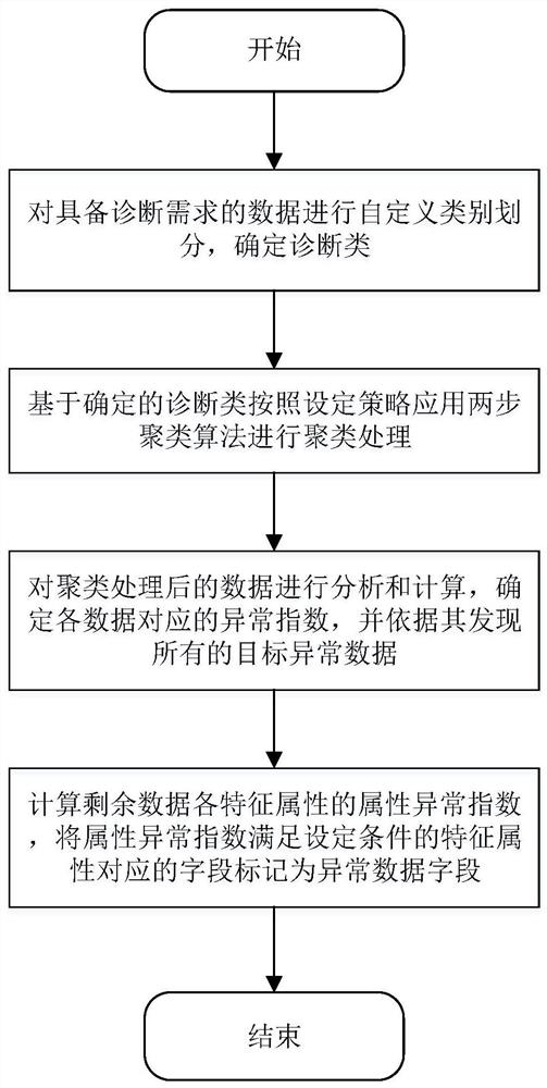 Abnormal data diagnosis method and system based on two-step clustering algorithm