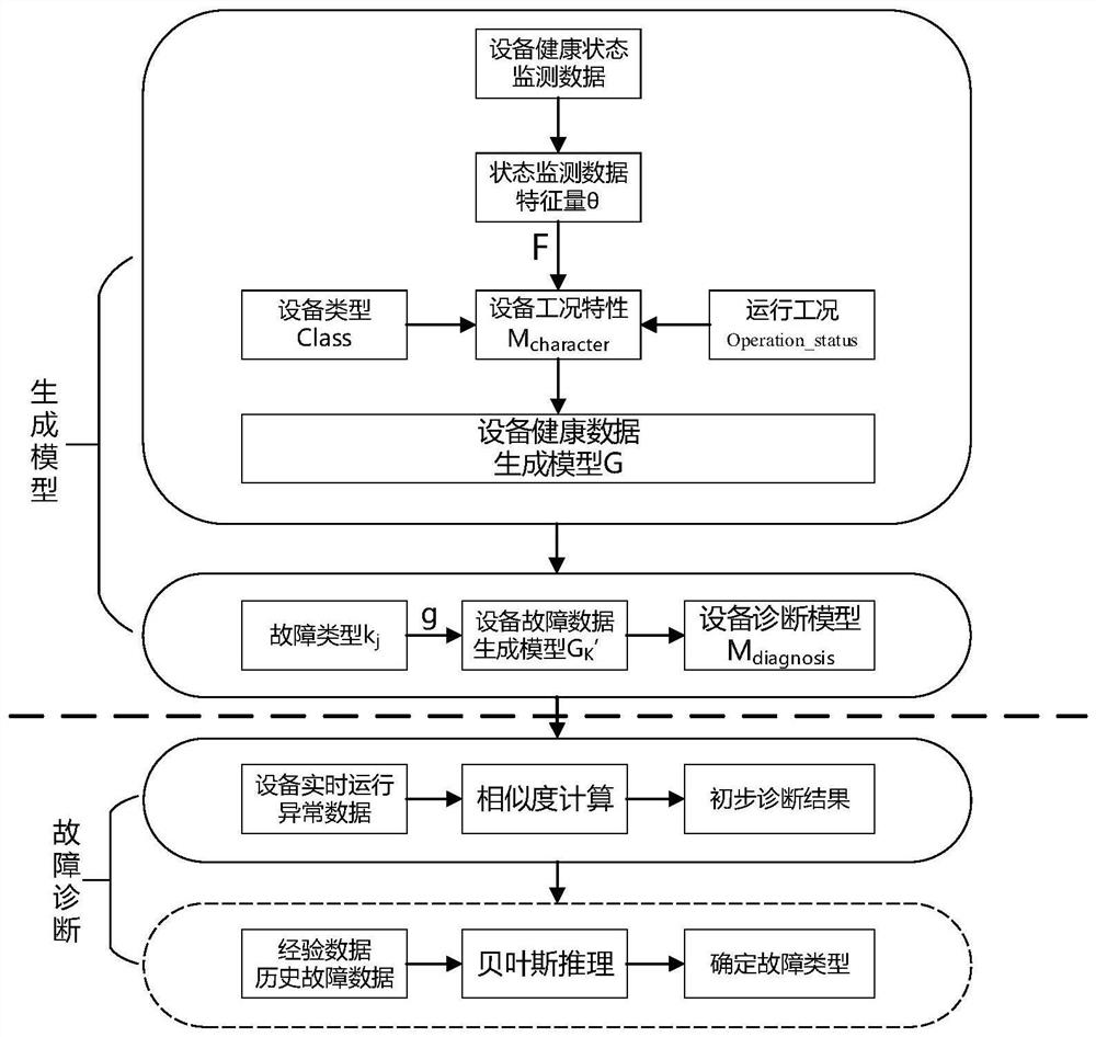 Equipment Fault Diagnosis Method Based on Online Learning of Fault Mechanism and Statistical Model