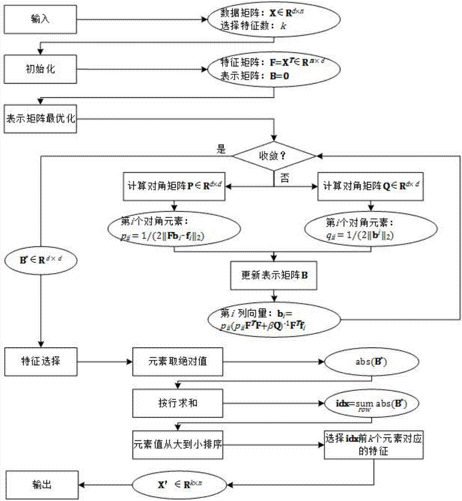 Feature selection method based on optimal reconstruction