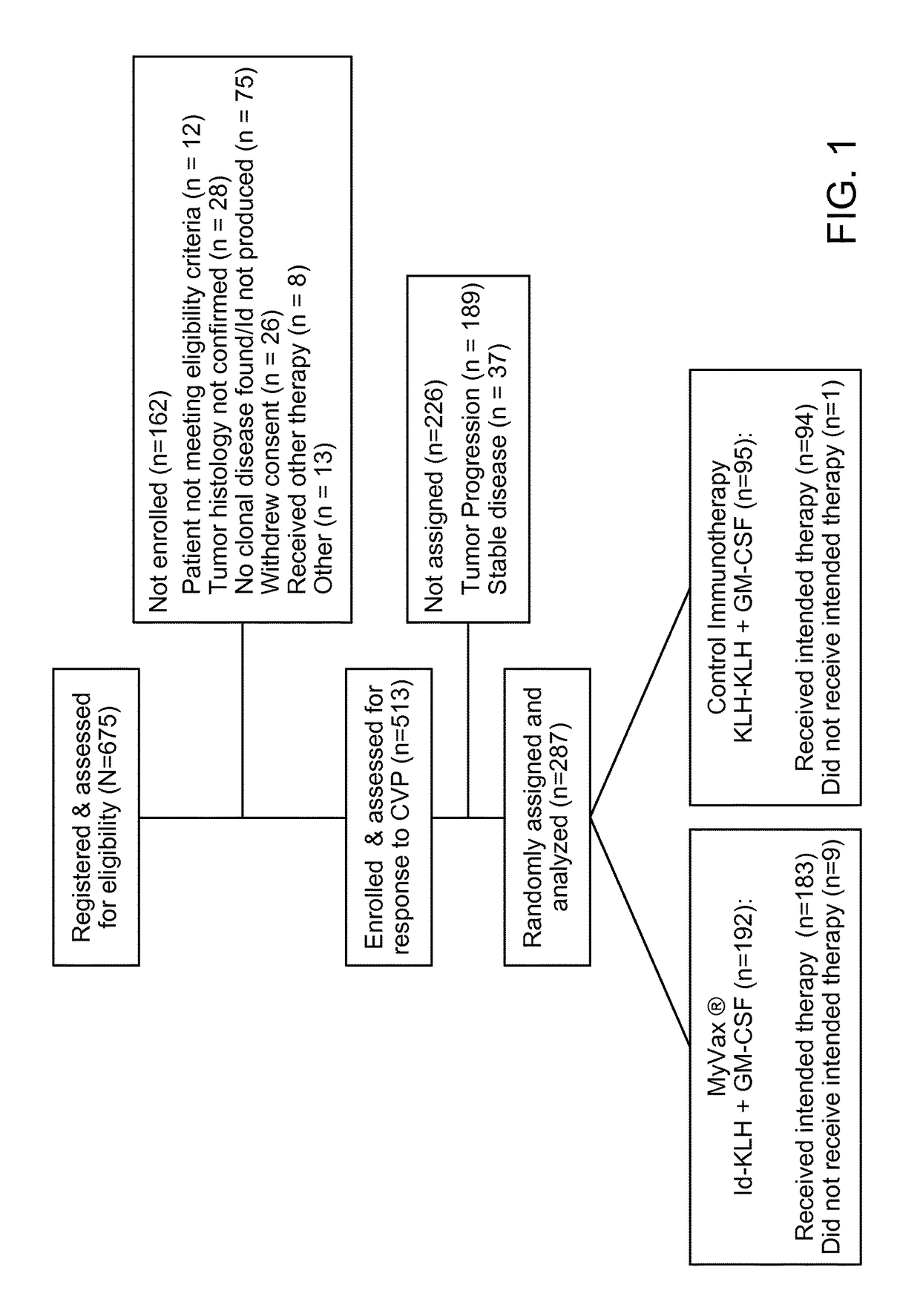 Method of predicting responsiveness of B cell lineage malignancies to active immunotherapy