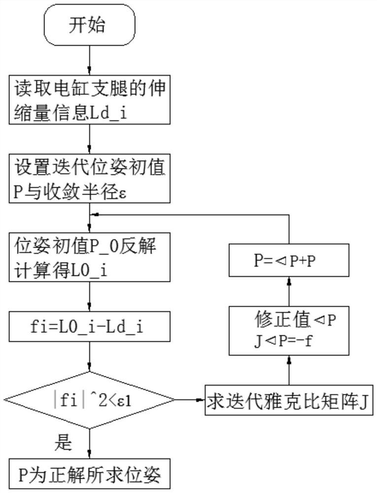 Acceleration and deceleration method of six-degree-of-freedom swinging device based on Stewart platform