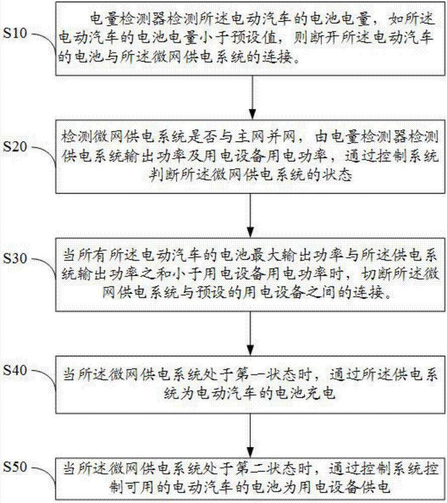 Microgrid power supply system and microgrid power supply method