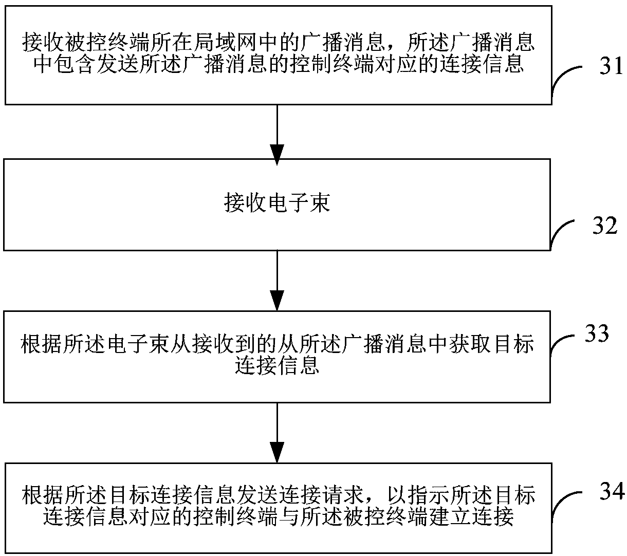 Method of establishing connection between terminals and terminals adopting the same