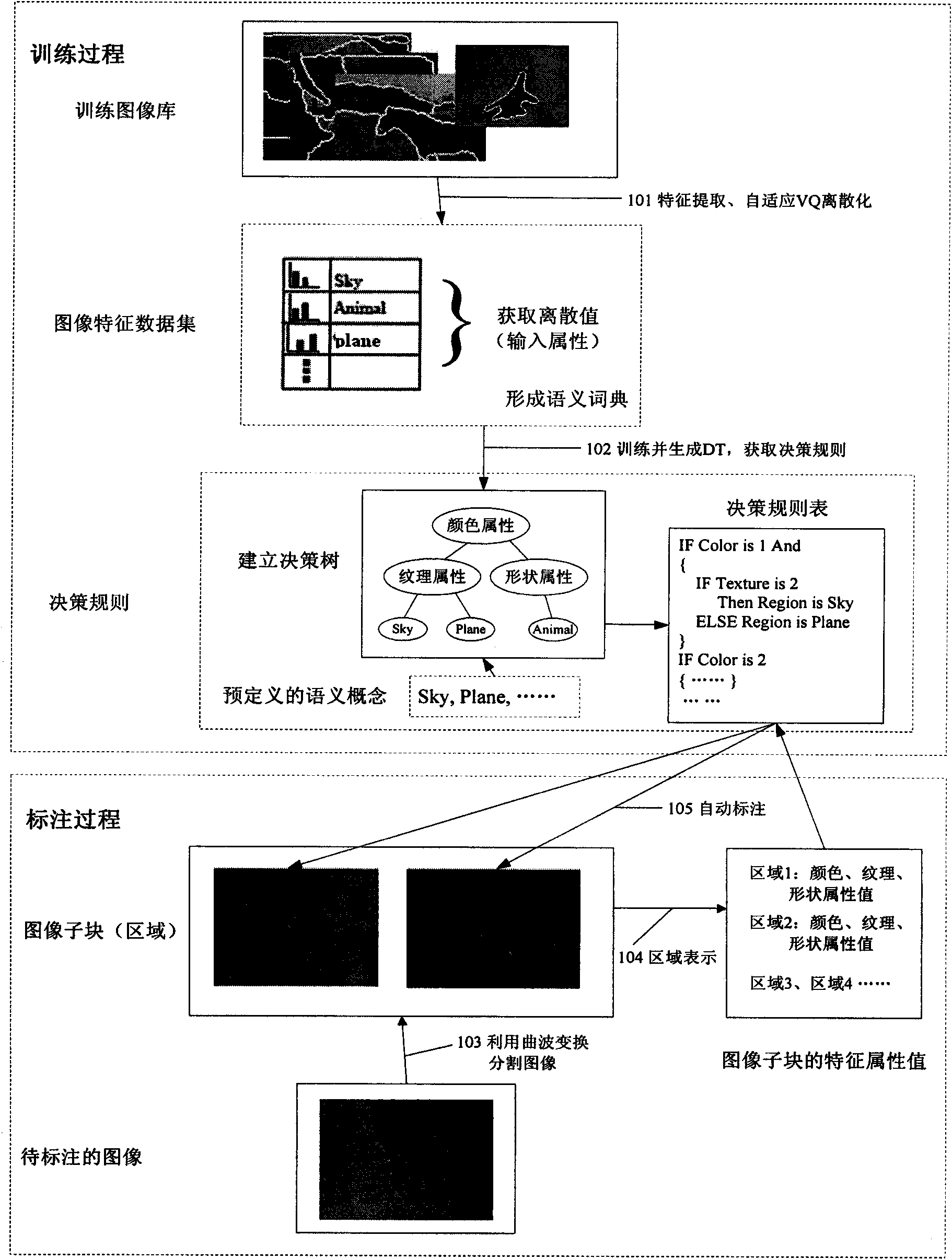 Automatic image annotation and translation method based on decision tree learning