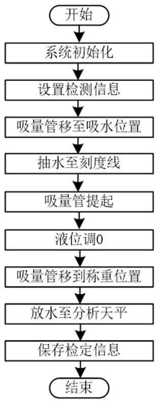 Glass measuring vessel capacity automatic calibrating device and calibrating method thereof