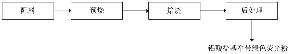 A kind of ultraviolet-blue light excited aluminate-based narrow-band green phosphor and preparation method thereof