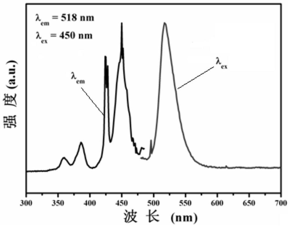 A kind of ultraviolet-blue light excited aluminate-based narrow-band green phosphor and preparation method thereof