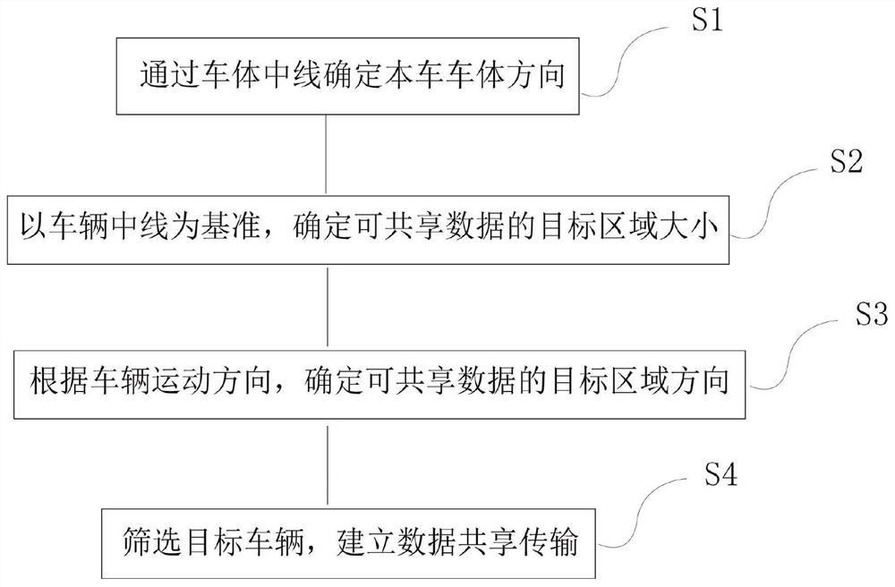 Target vehicle screening method, device and equipment for environment perception data sharing based on uwb