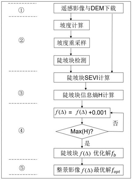 SEVI regulation factor optimization method based on abrupt slope block information entropy