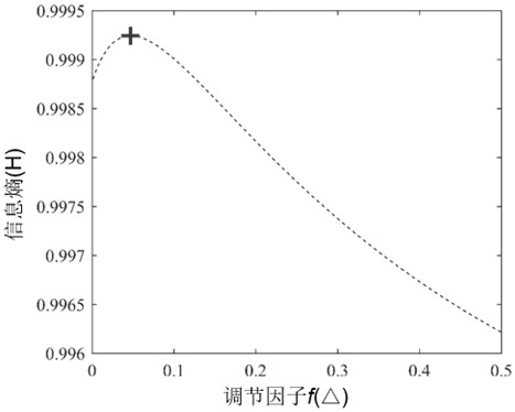 SEVI regulation factor optimization method based on abrupt slope block information entropy