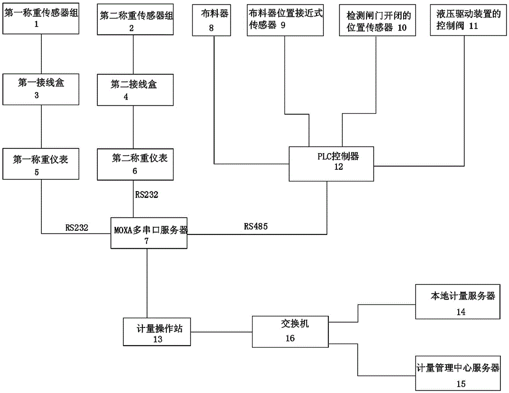 Automatic measurement method of wharf materials