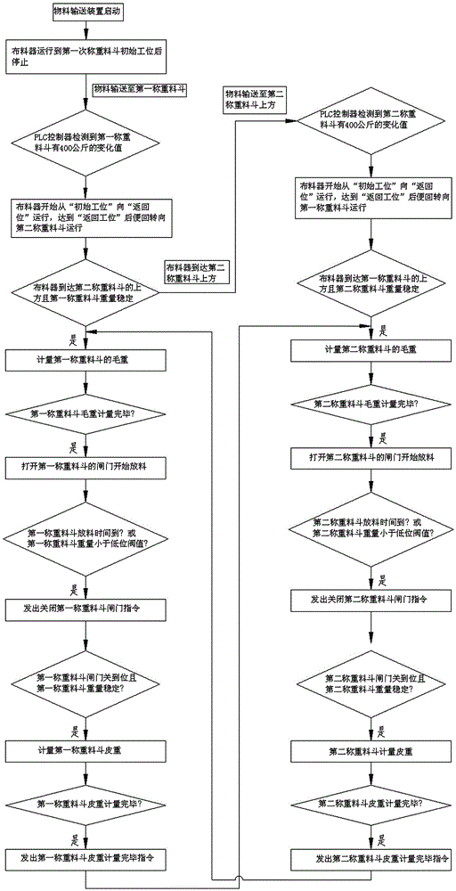 Automatic measurement method of wharf materials