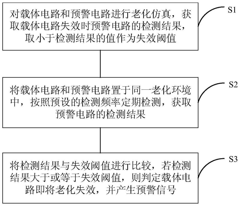 Integrated circuit aging failure early warning method and circuit