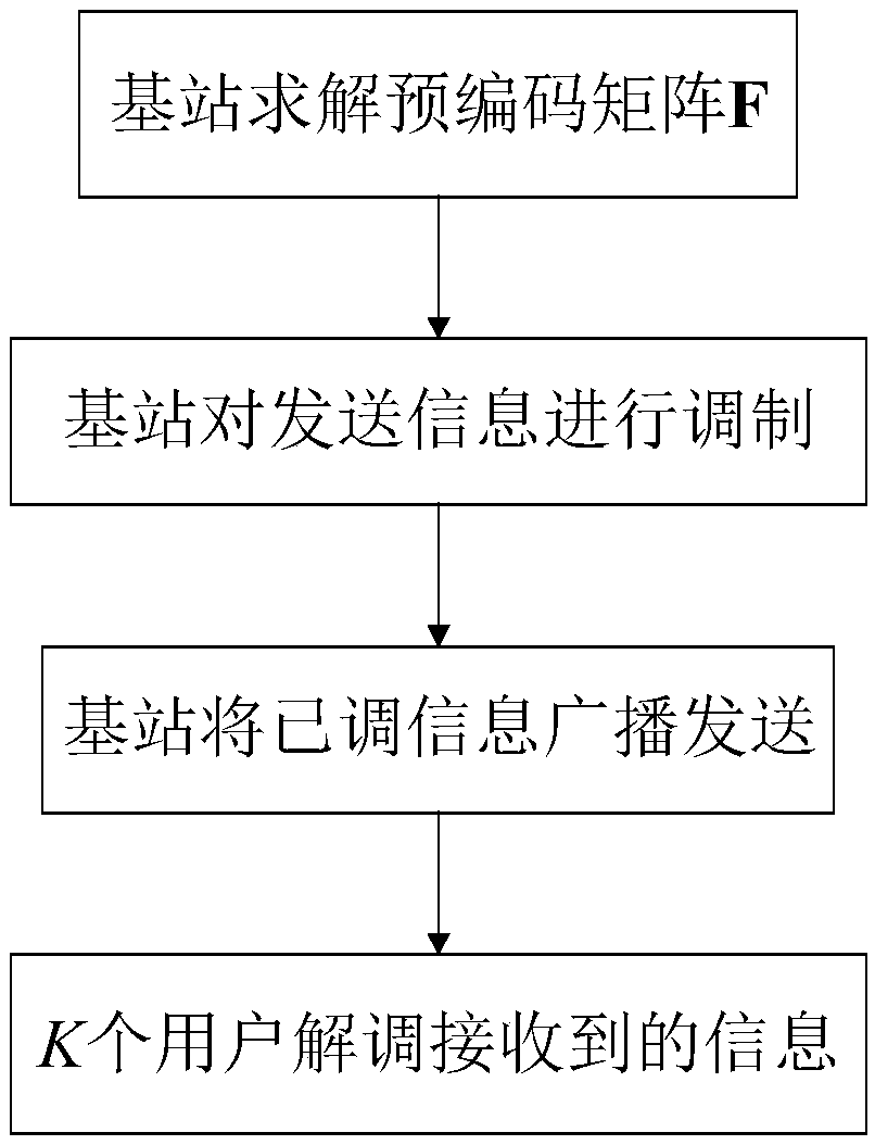 Multi-user downlink transmission method based on spatial modulation of receiving end