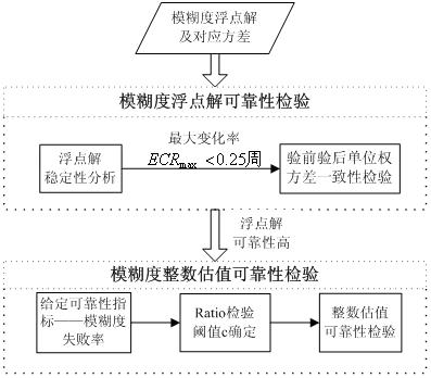 Phase integer ambiguity reliability checking method in GPS positioning technology