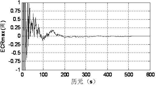 Phase integer ambiguity reliability checking method in GPS positioning technology