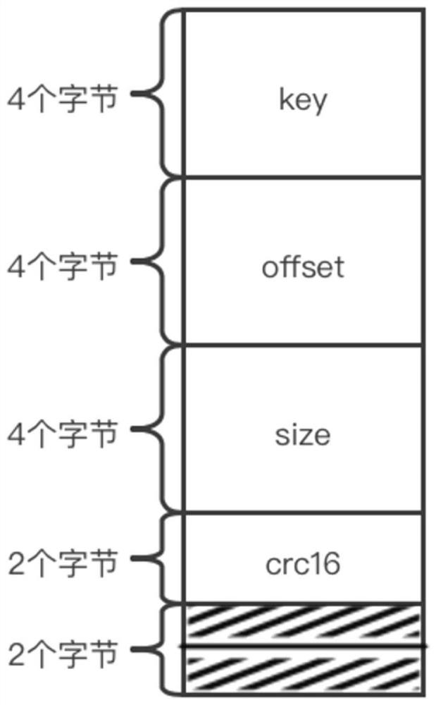 Index compression method and device, computer readable storage medium and electronic equipment