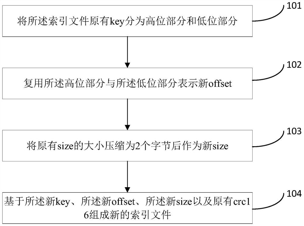 Index compression method and device, computer readable storage medium and electronic equipment