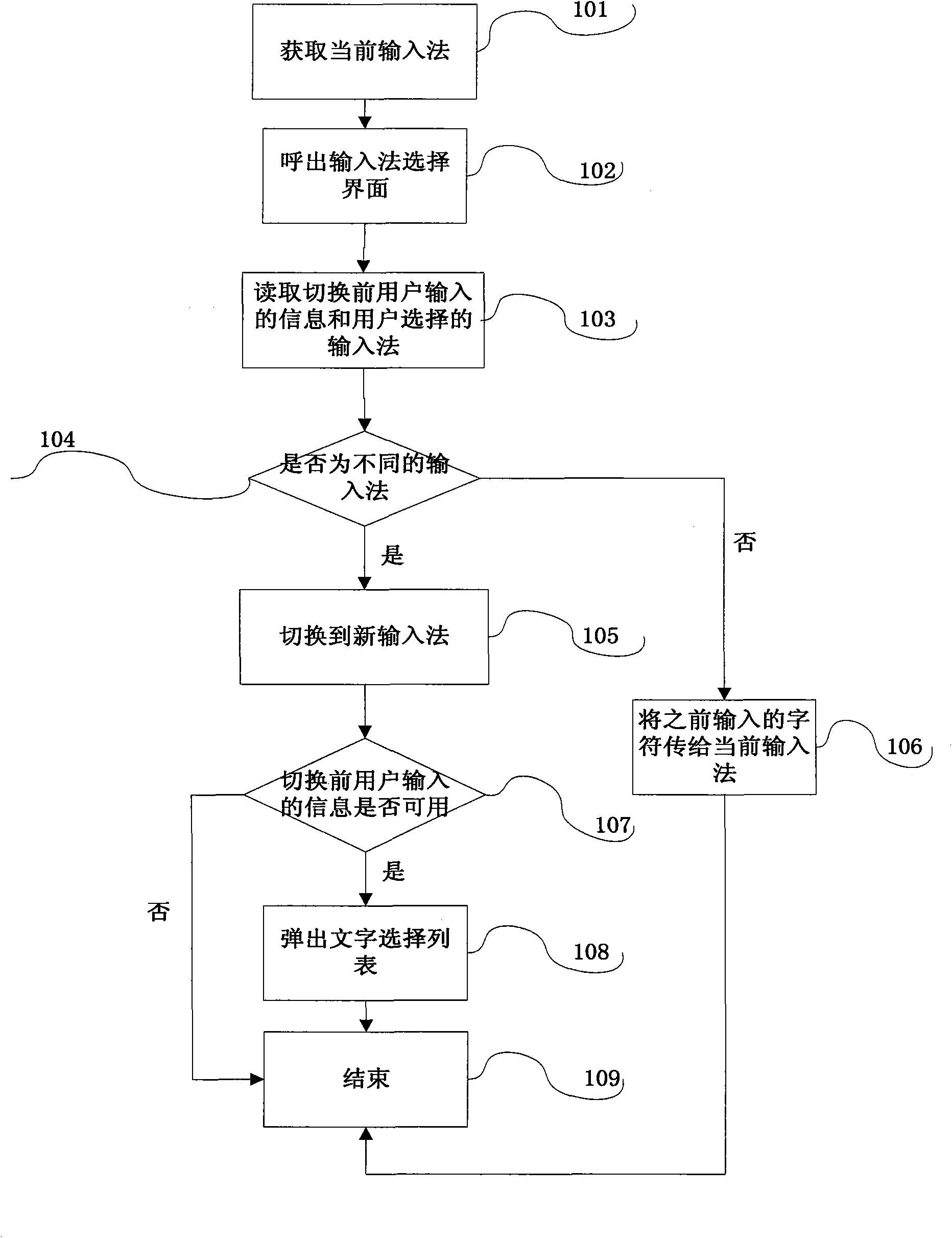 Method and device for switching mobile terminal input method