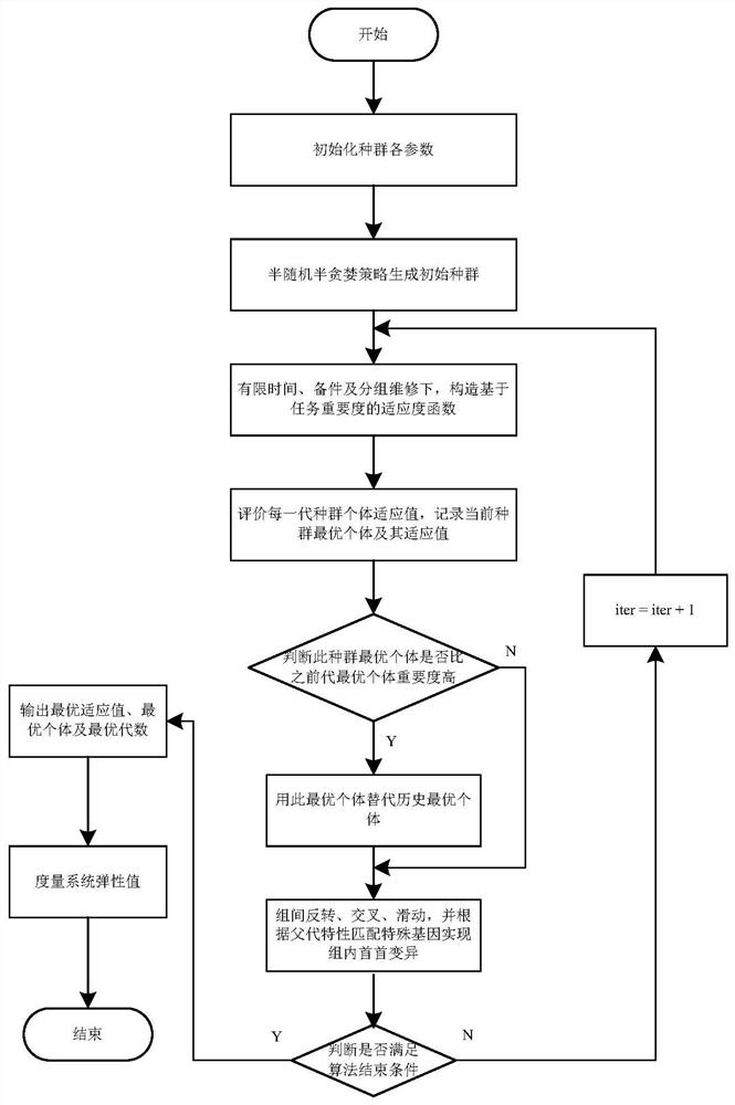 A System Elastic Restoration Method and Restoration System Based on Improved Genetic Algorithm