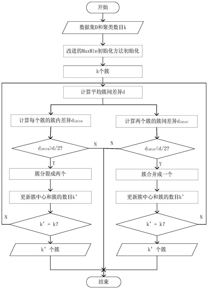 A Robust k-means Clustering Method for Power User Segmentation