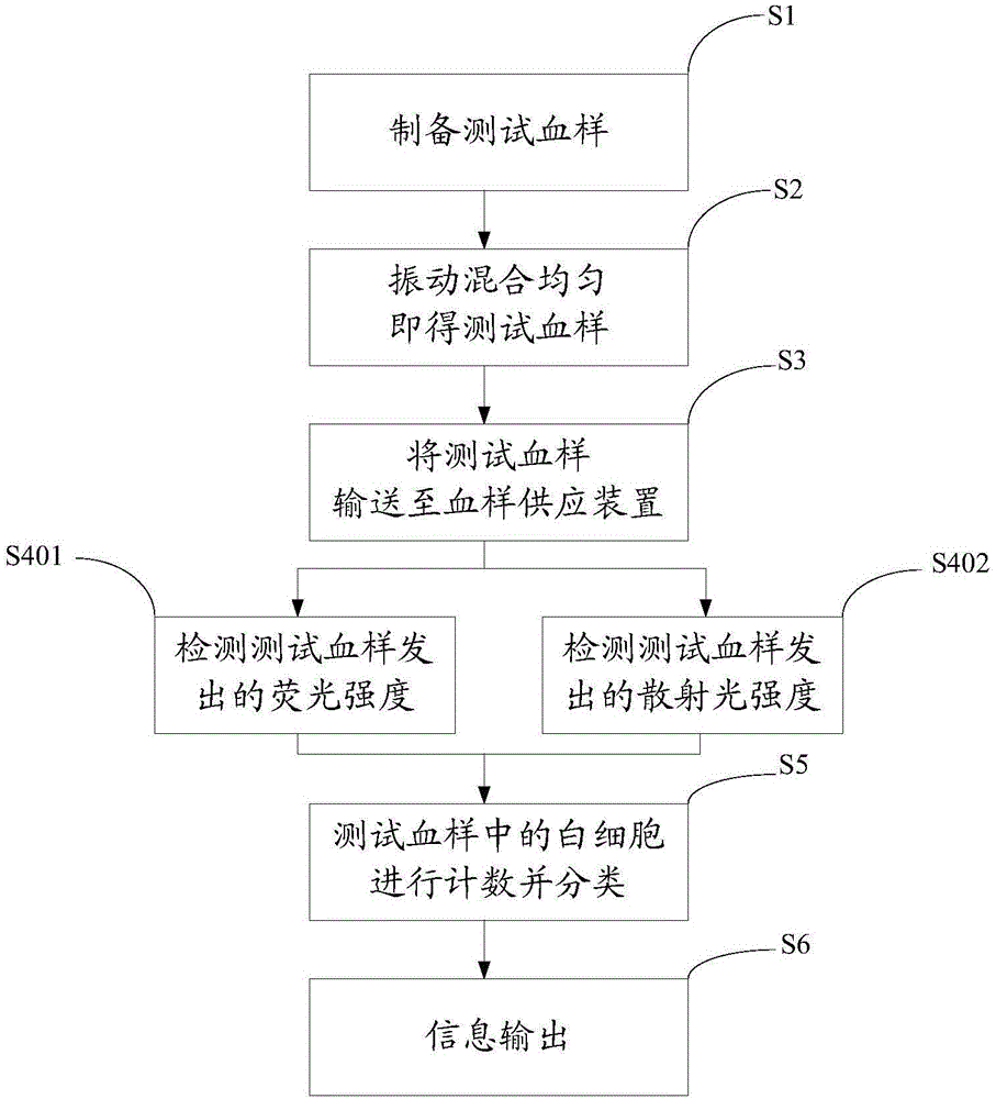 Blood analyzer and analysis method