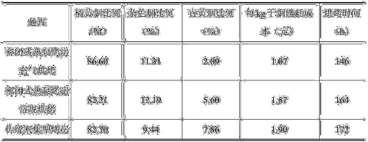 Method for shortening tobacco leaf baking time of closed barking room