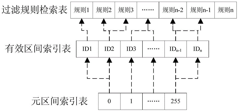 High-efficiency filtering method for data packets