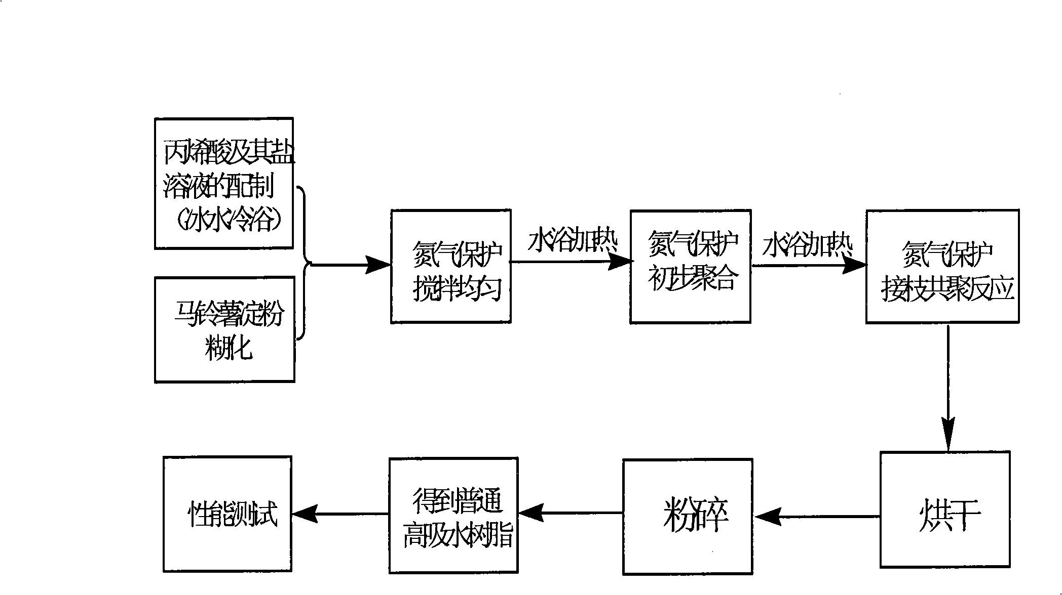 Preparation of super absorbent resin