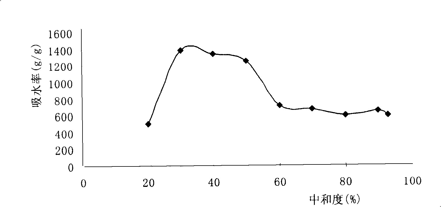 Preparation of super absorbent resin