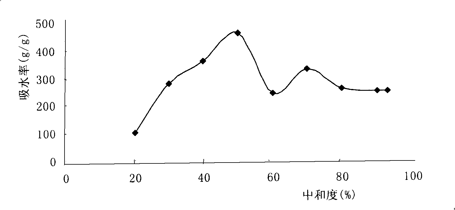 Preparation of super absorbent resin