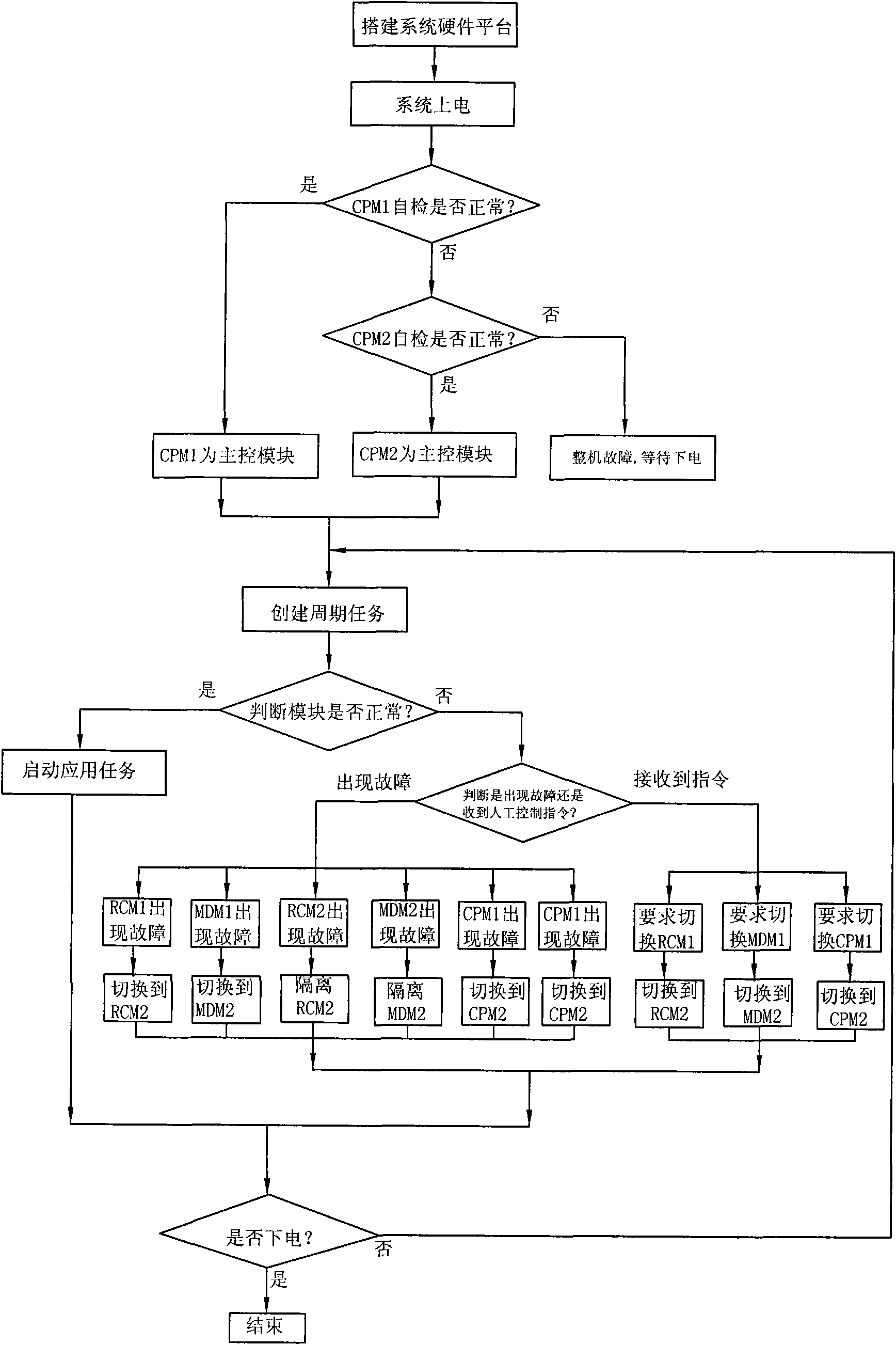 Vehicle integrated data processing method capable of realizing real-time failure switching