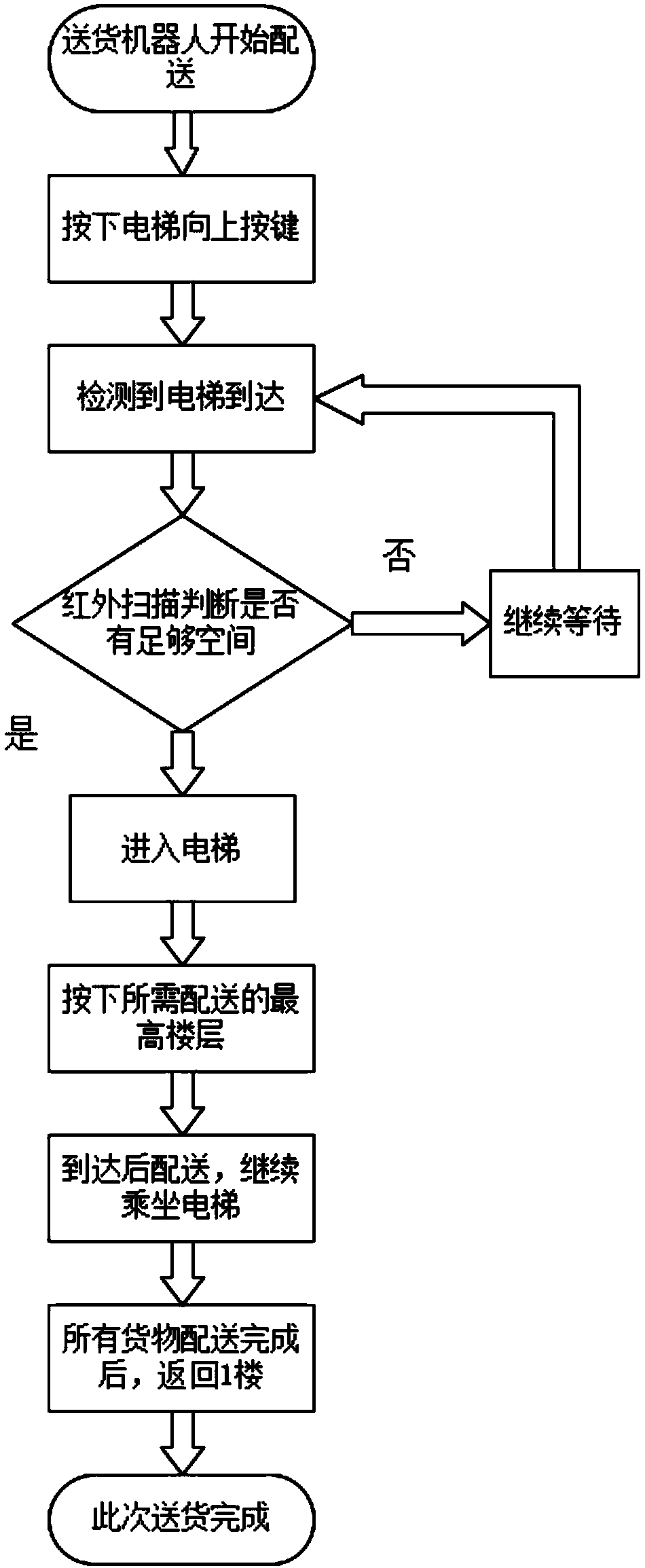 Control method for unmanned express robot taking and getting off elevator, and control system used for the method