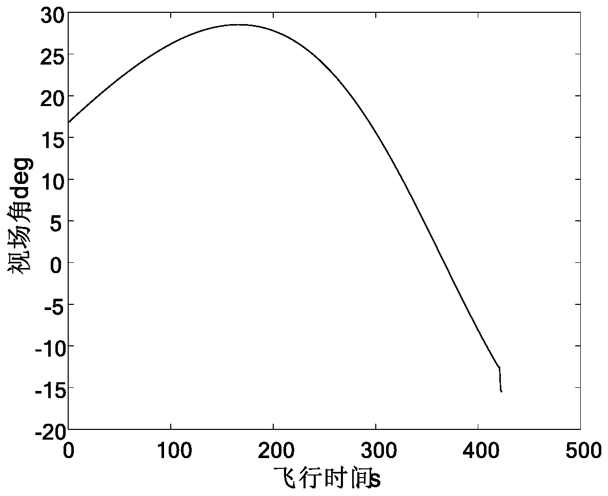 Mars power descending trajectory planning method based on vector trajectory