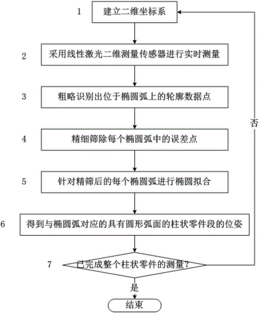 Method for measuring pose of cylindrical object with circular arc surface