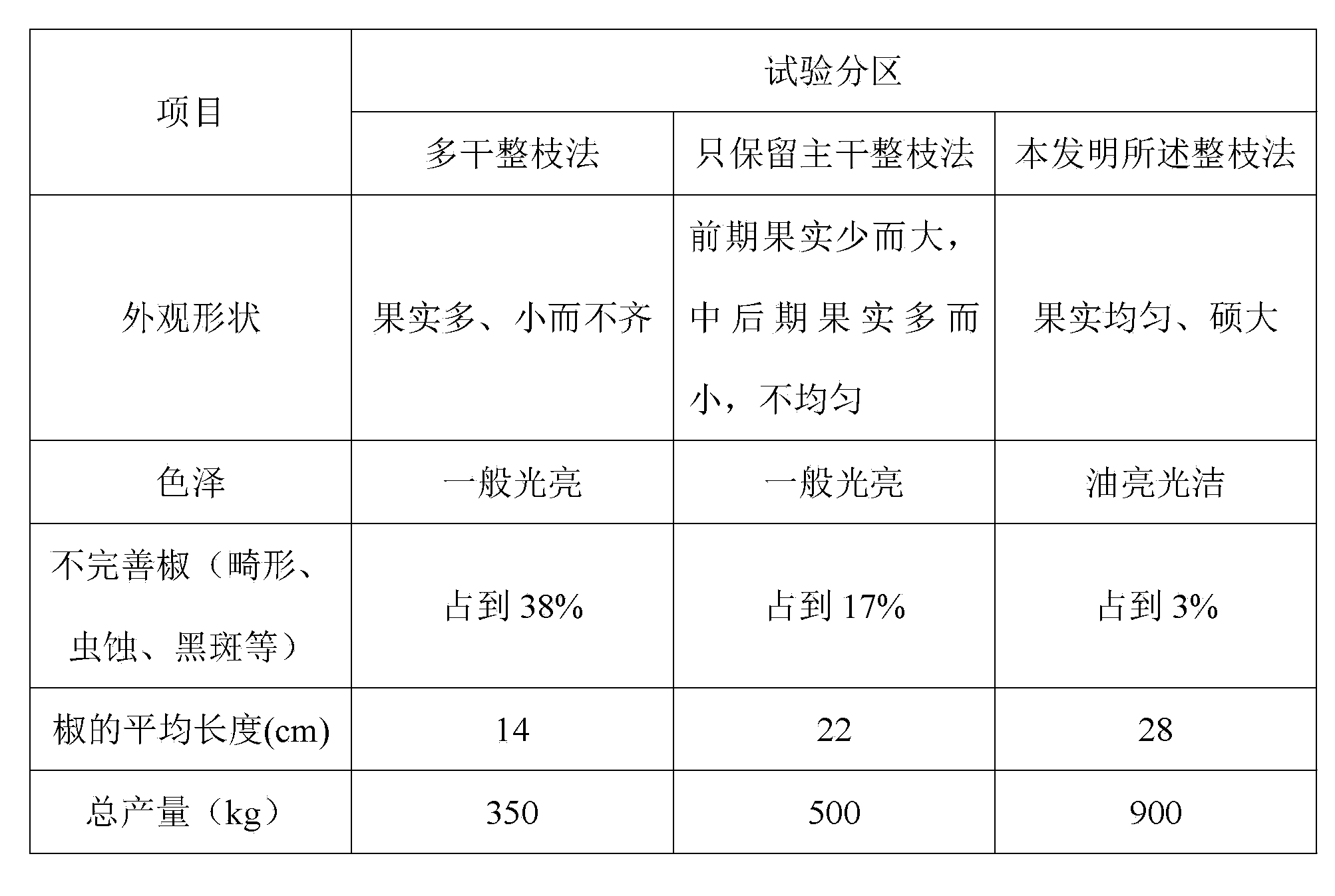 Indeterminate-cultivation pruning method for hot pepper