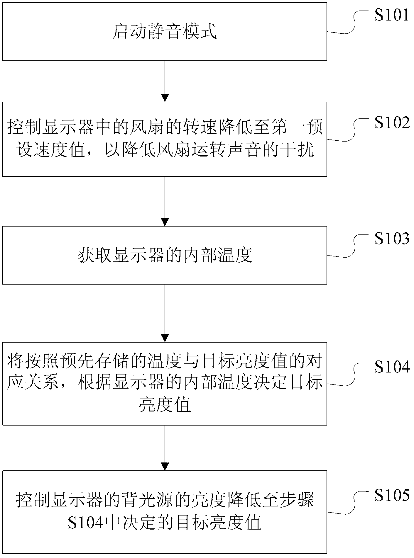 Internal temperature regulation method of displayer and displayer