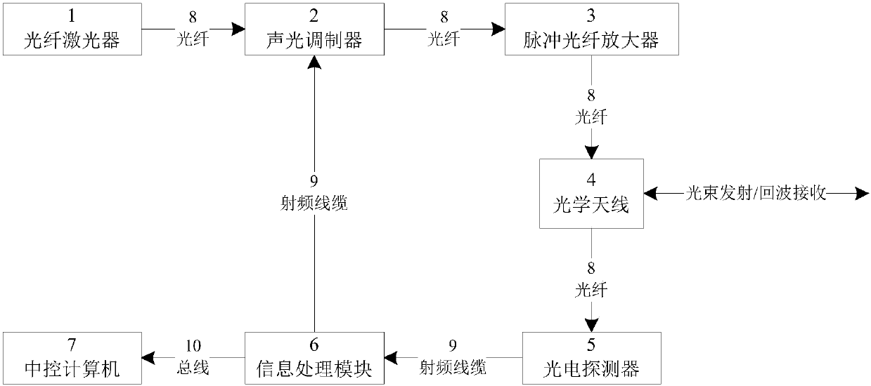 Dual-mode laser pulse emission control and echo signal processing system