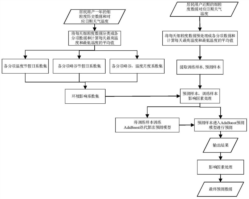 A Sub-item Load Forecasting Method for Fine-grained Electricity Consumption Behavior of Residential Users