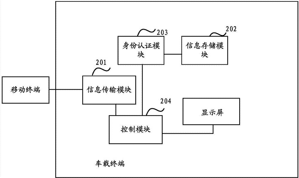 Information interaction control method and device