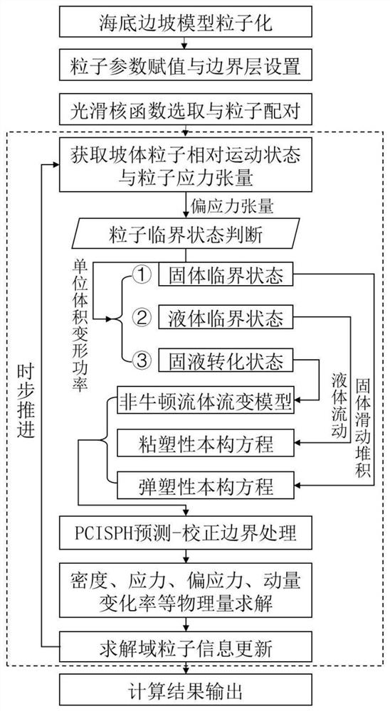 Submarine landslide process simulation method and system